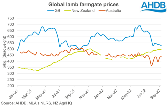 line graph showing comparisons in global farmgate lamb prices